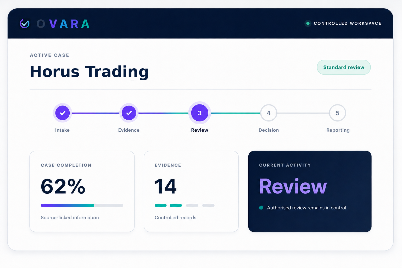 OVARA case workspace showing Horus Trading in Review with intake and evidence completed.